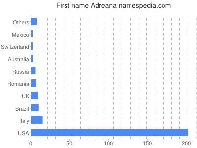 Given name Adreana