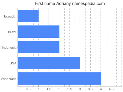 Given name Adriany