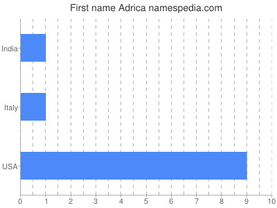 Given name Adrica