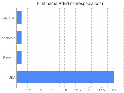 Given name Adrid