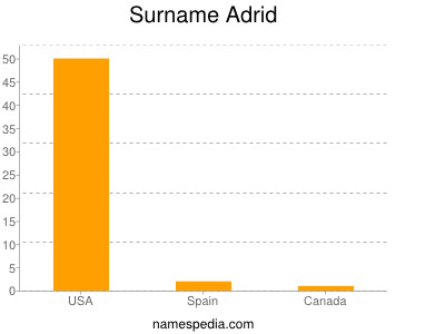 Surname Adrid