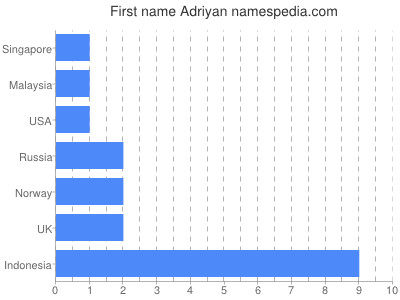 Given name Adriyan