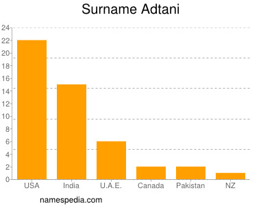 Surname Adtani