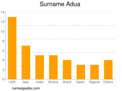 Surname Adua