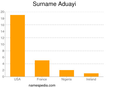 Surname Aduayi