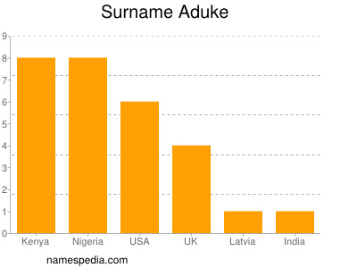 Surname Aduke