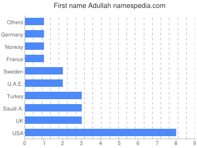 Given name Adullah