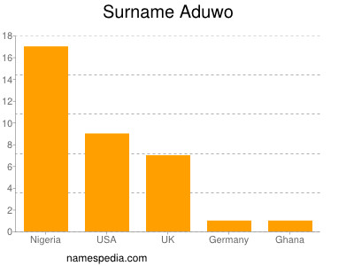 Surname Aduwo