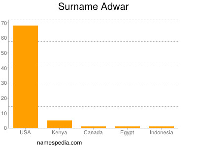 Surname Adwar