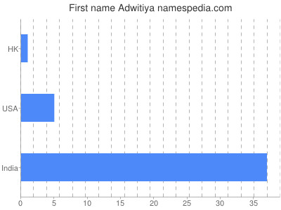 Given name Adwitiya