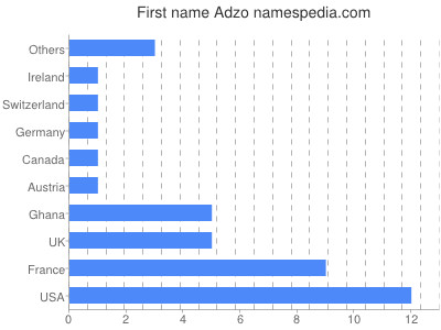 Given name Adzo