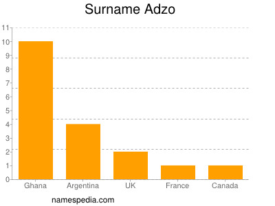 Surname Adzo