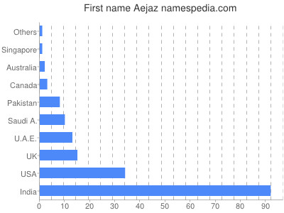Given name Aejaz
