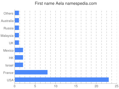 Given name Aela