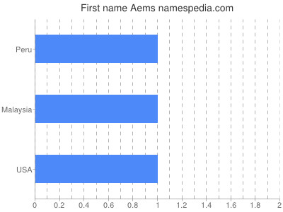 Given name Aems