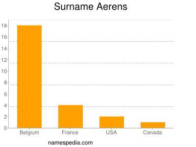 Surname Aerens