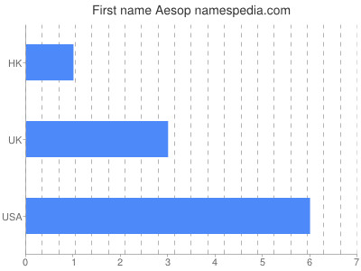 Given name Aesop