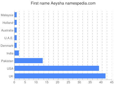Given name Aeysha