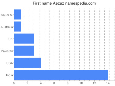 Given name Aezaz