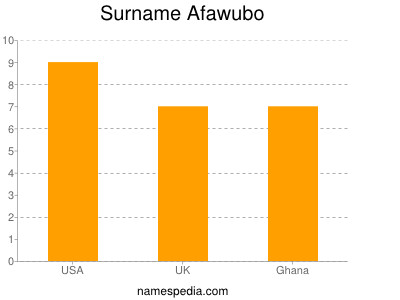Surname Afawubo