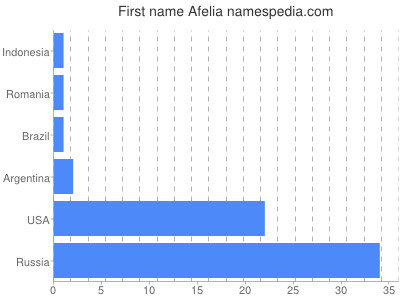 Given name Afelia