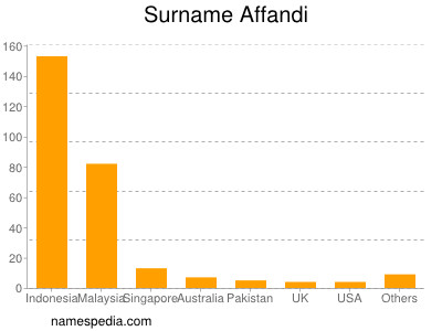 Surname Affandi