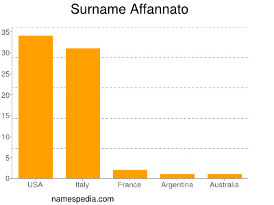 Surname Affannato