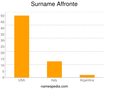 Surname Affronte