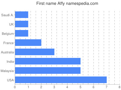 Given name Affy