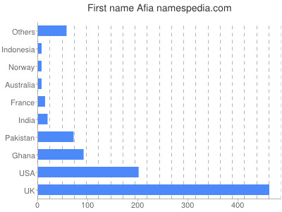 Given name Afia