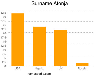 Surname Afonja