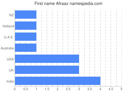 Given name Afraaz