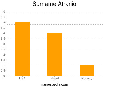 Surname Afranio