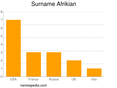 Surname Afrikian