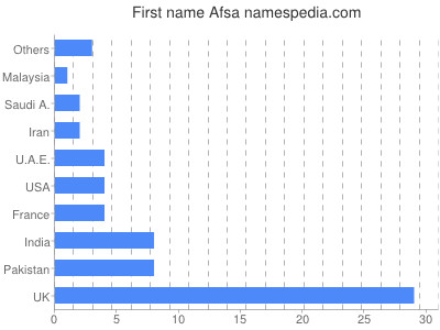Given name Afsa
