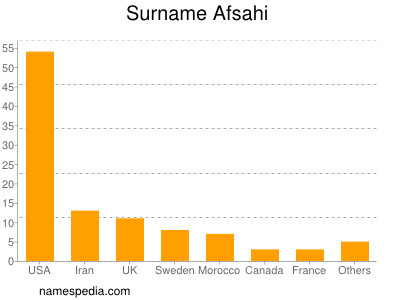 Surname Afsahi