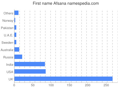 Given name Afsana