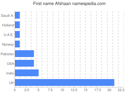 Given name Afshaan