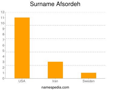 Surname Afsordeh