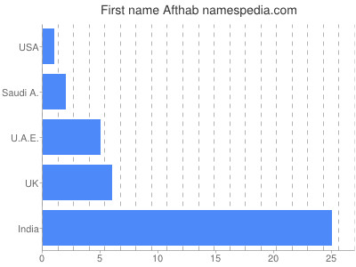 Given name Afthab