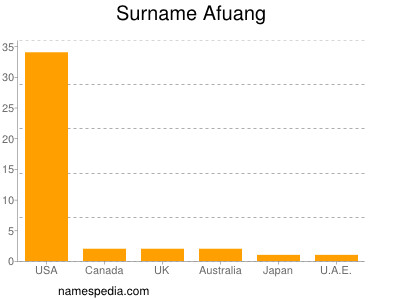 Surname Afuang