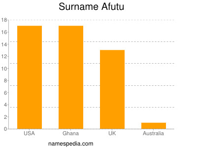 Surname Afutu