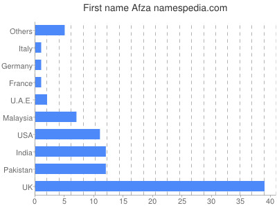 Given name Afza