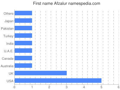Given name Afzalur