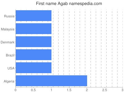 Given name Agab