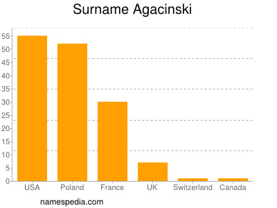 Surname Agacinski