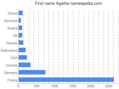 Given name Agathe