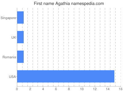 Given name Agathia