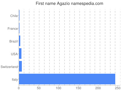 Given name Agazio