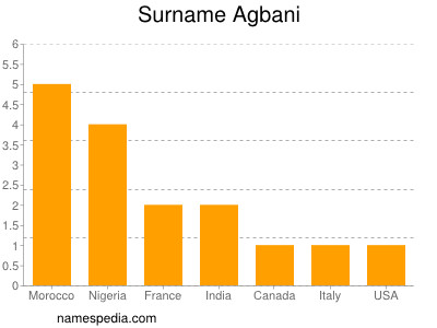 Surname Agbani